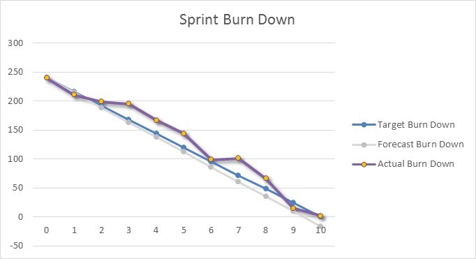 excel burndown chart