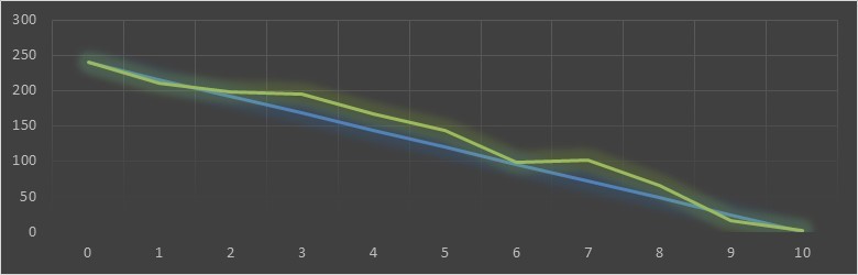 How to Create a Burn Down Chart in Excel (Excel Burndown Chart)